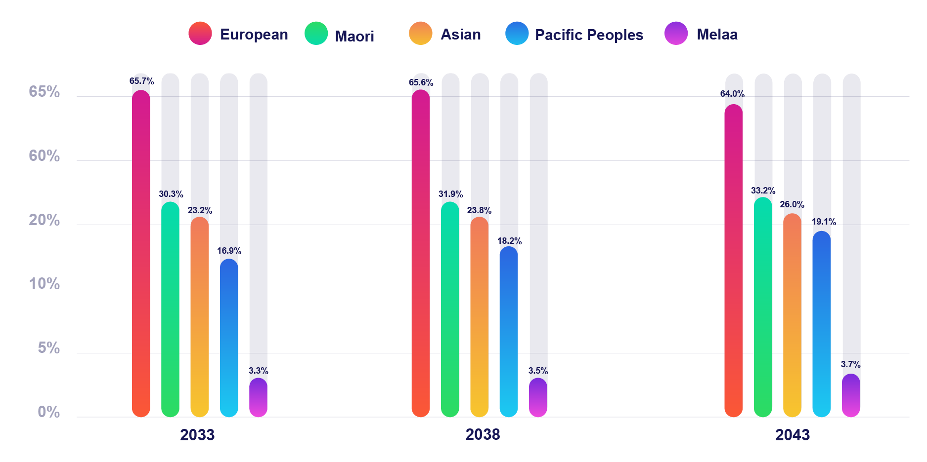 Future Immigration Chart